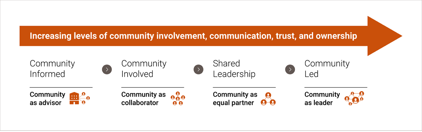 orange arrow continuum with 4 steps